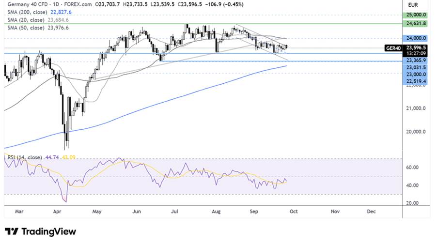 DAX-Daily Chart