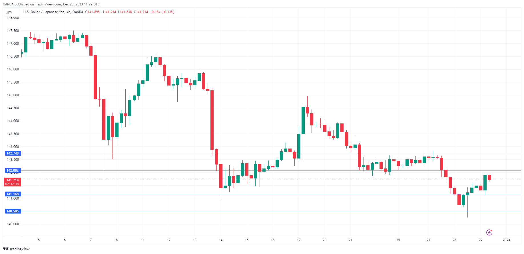 USD/JPY-4-Hour Chart