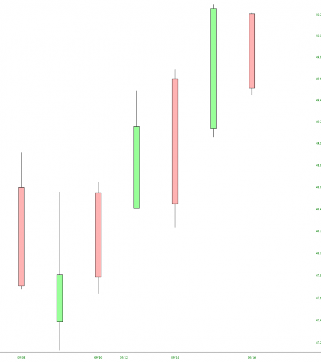 XLE Chart