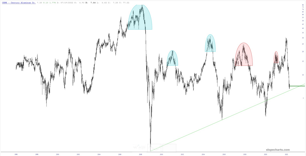 CENX Chart