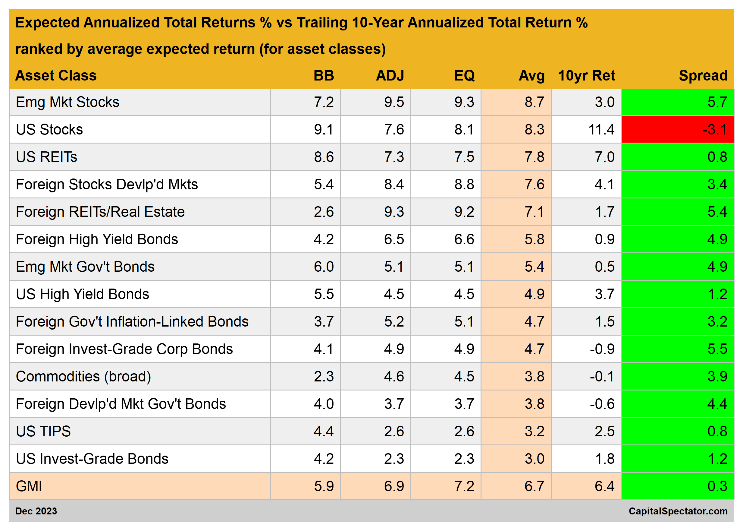 global-market-return-forecasts-edge-lower-us-stocks-to-underperform