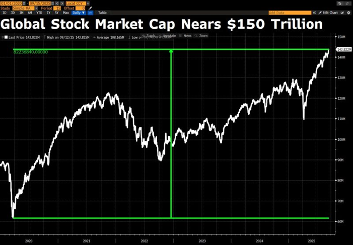 Global Stock Market Cap