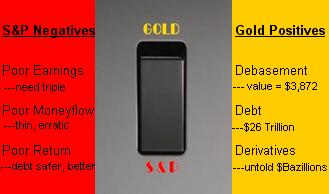 S&P Negatives/Gold Positives