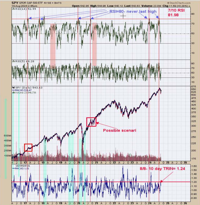 SPY-Daily Chart