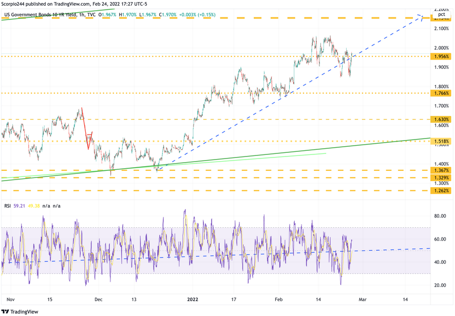 US 10-Yr Yield 1-Hr Chart