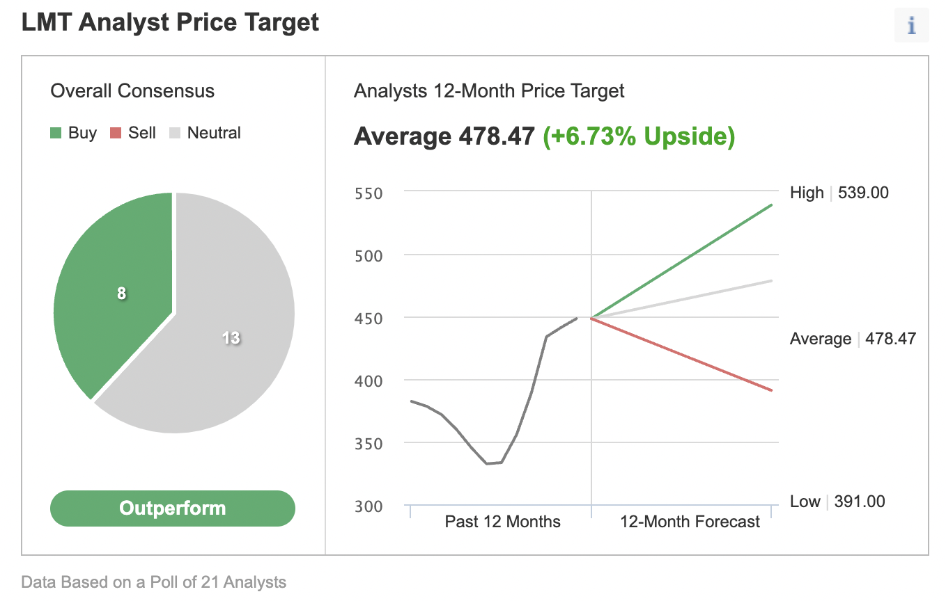 Consensus Estimates of Analysts Polled By Investing.com.