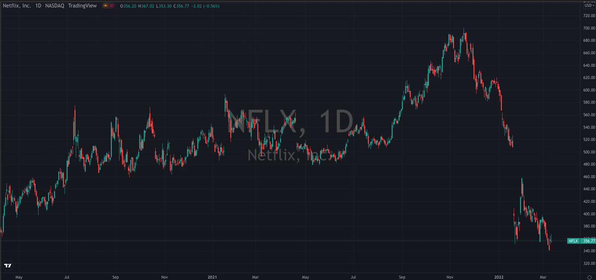 Netflix daily chart.