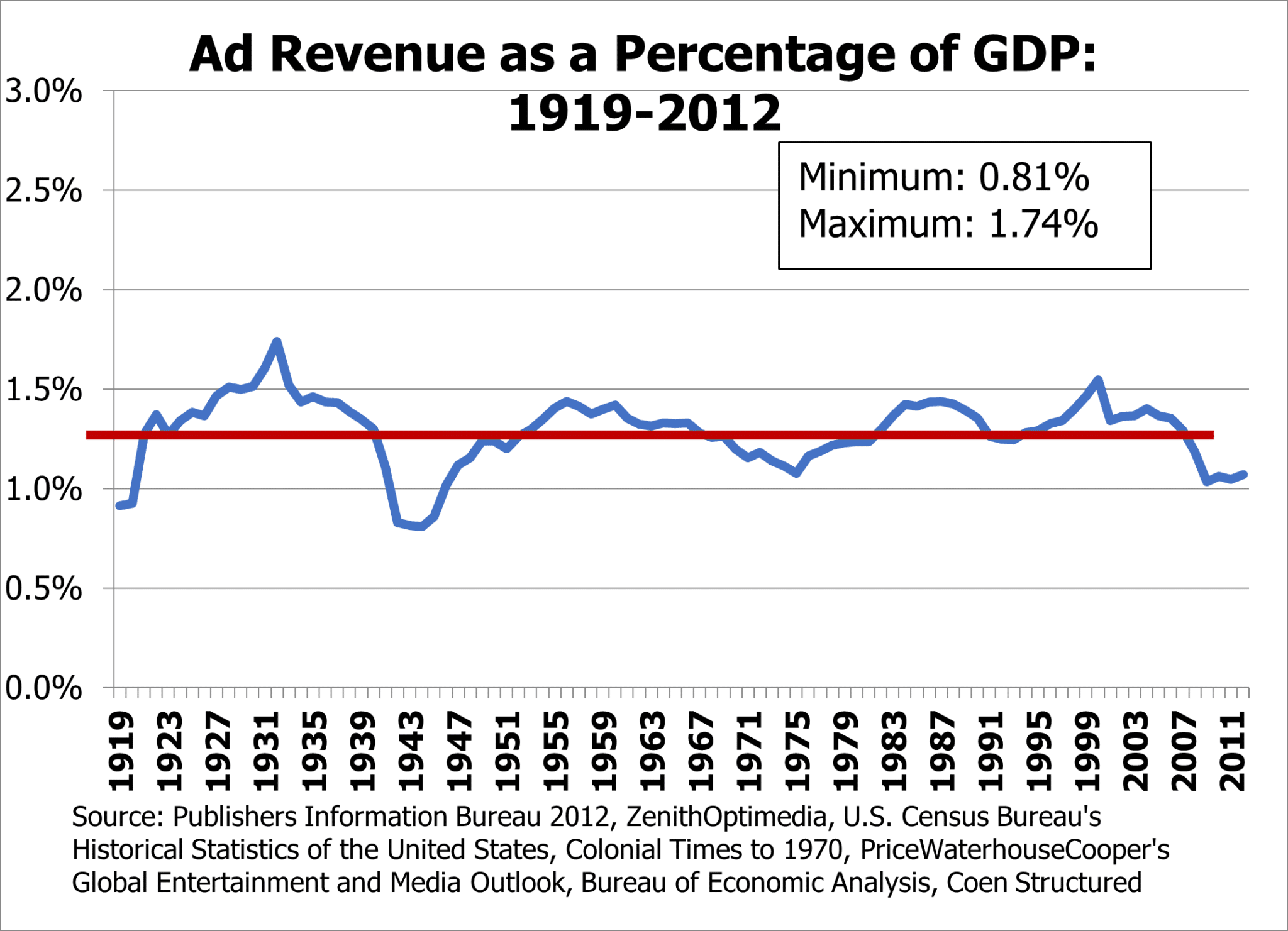 AD Revenue GDP
