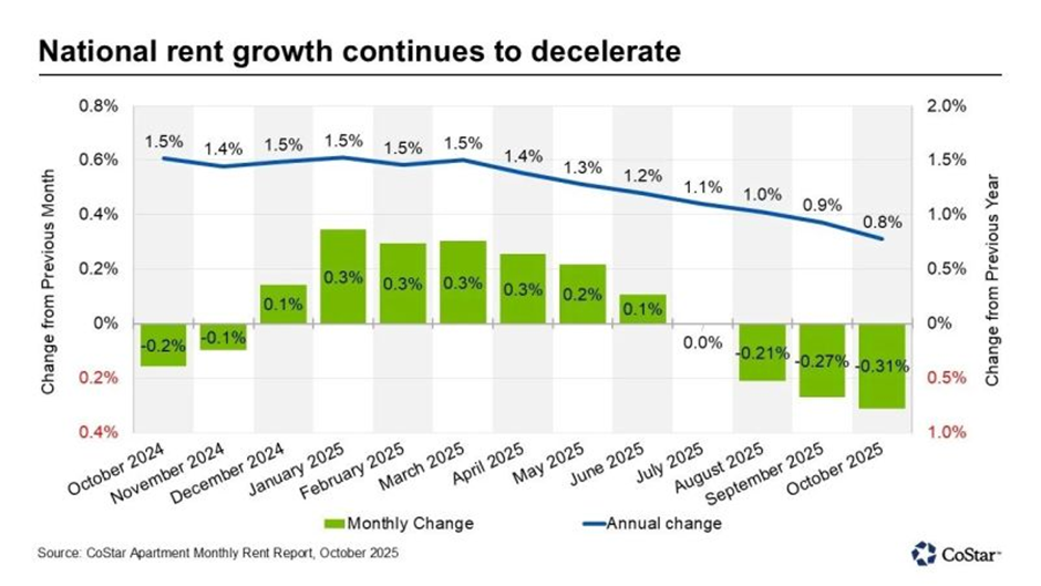 National Rent Growth