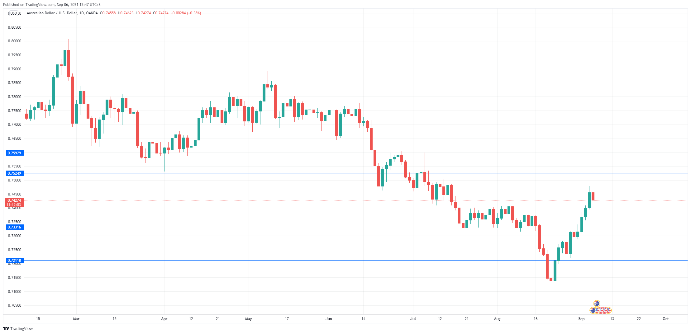 AUD/USD Daily Chart