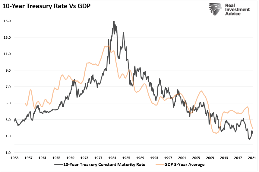 10 Yr Treasury Rate vs GDP Chart