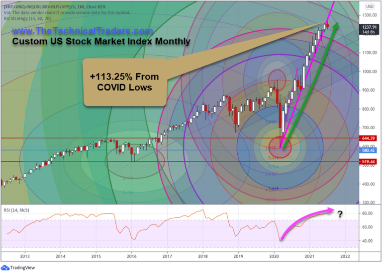 Custom US Stock Market Index Monthly Chart
