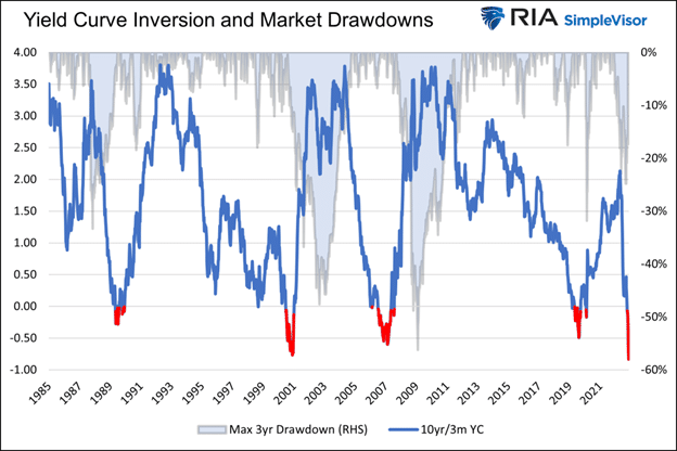 Yield Curve And Drawdowns