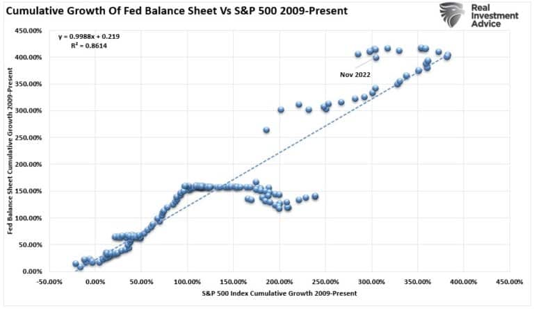 Cumulative Growth Fed Balance Sheet vs SP500 Correlation