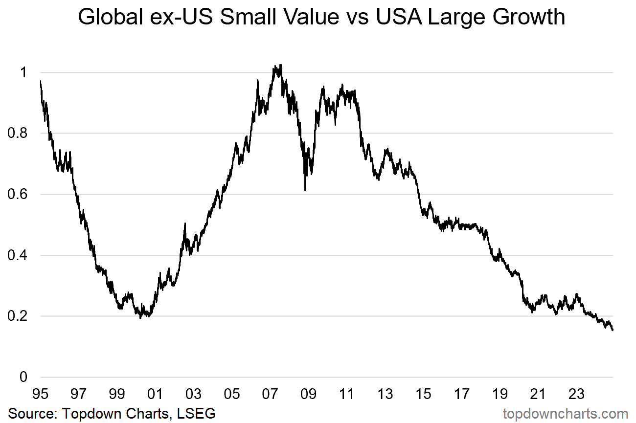 Global ex-US Small Value vs Large Growth