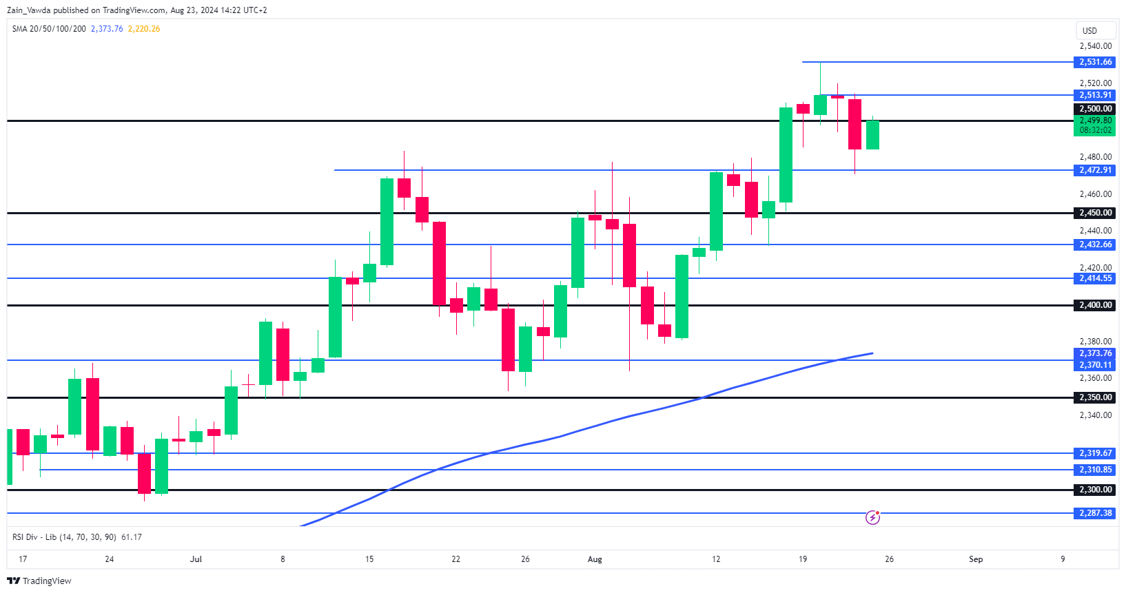 XAU/USD-недельный график