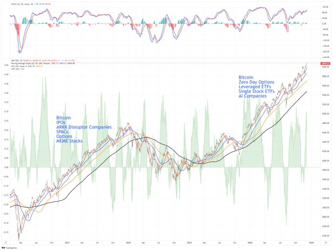 S&P 500 Chart