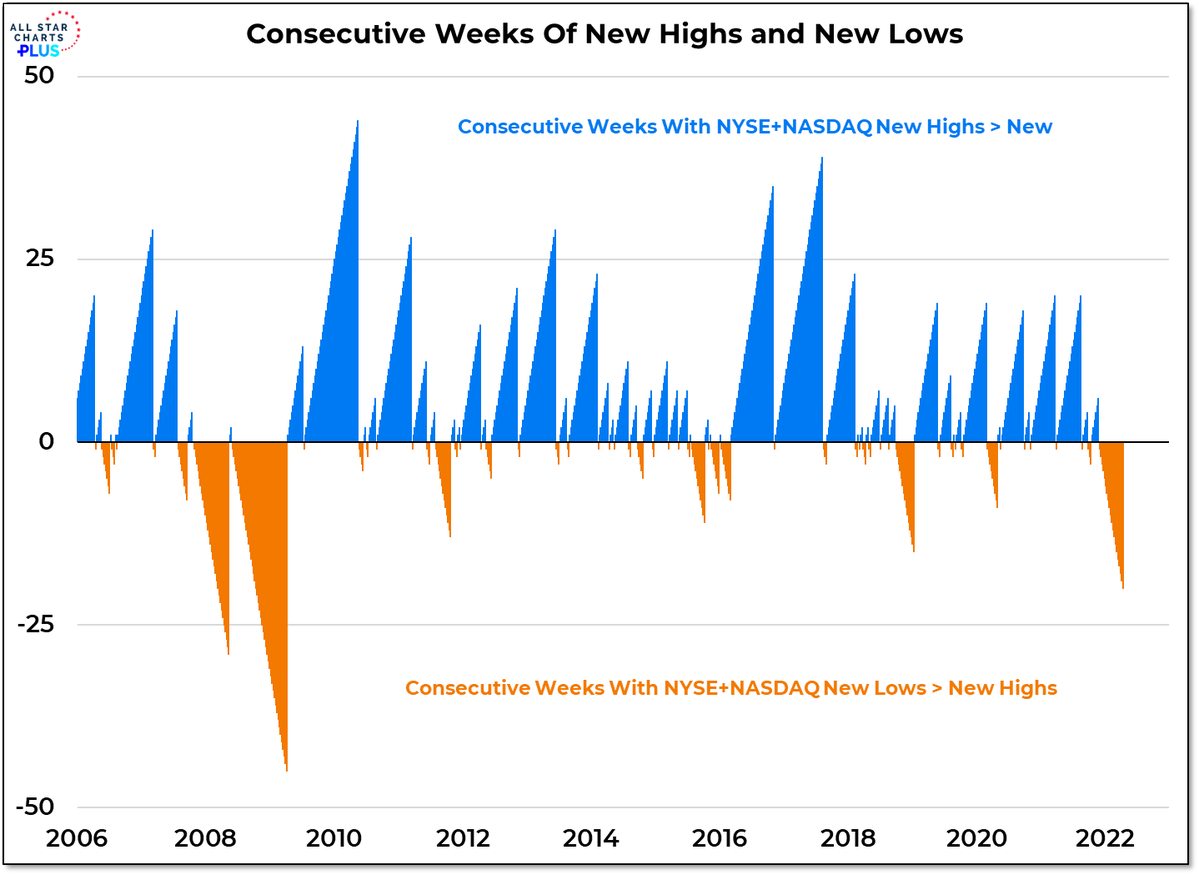 Consecutive Weeks Of New Highs And Lows