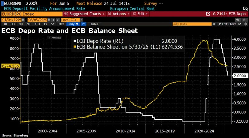 ECB Depo Rate and Balance Sheet
