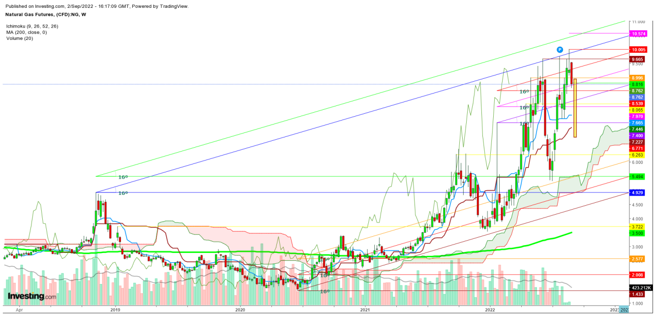 Natural gas futures weekly chart.