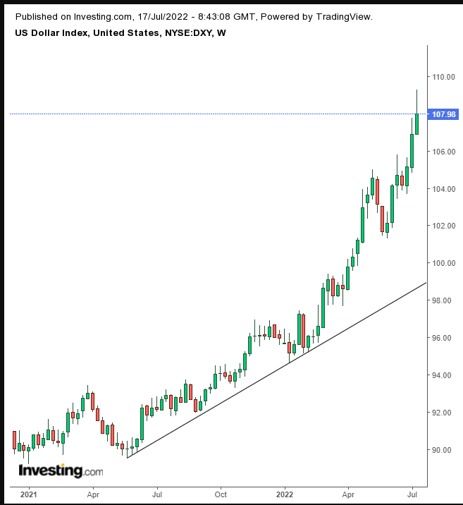 DXY Perfromance chart