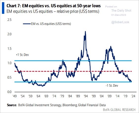 EM Equities vs US Equities