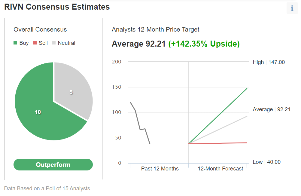 RIVN Consensus Estimate