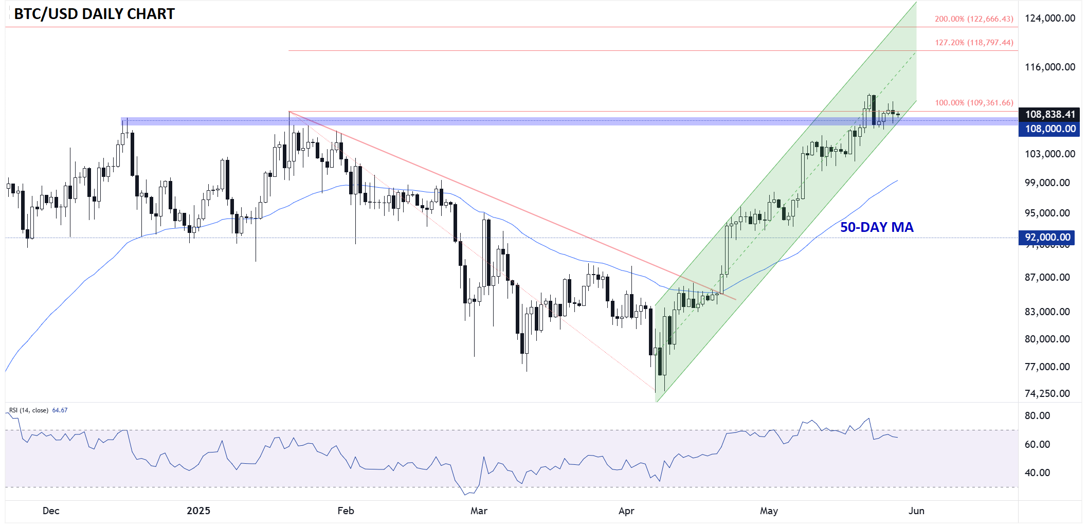 BTC/USD-Daily Chart BTC/USD-Daily Chart