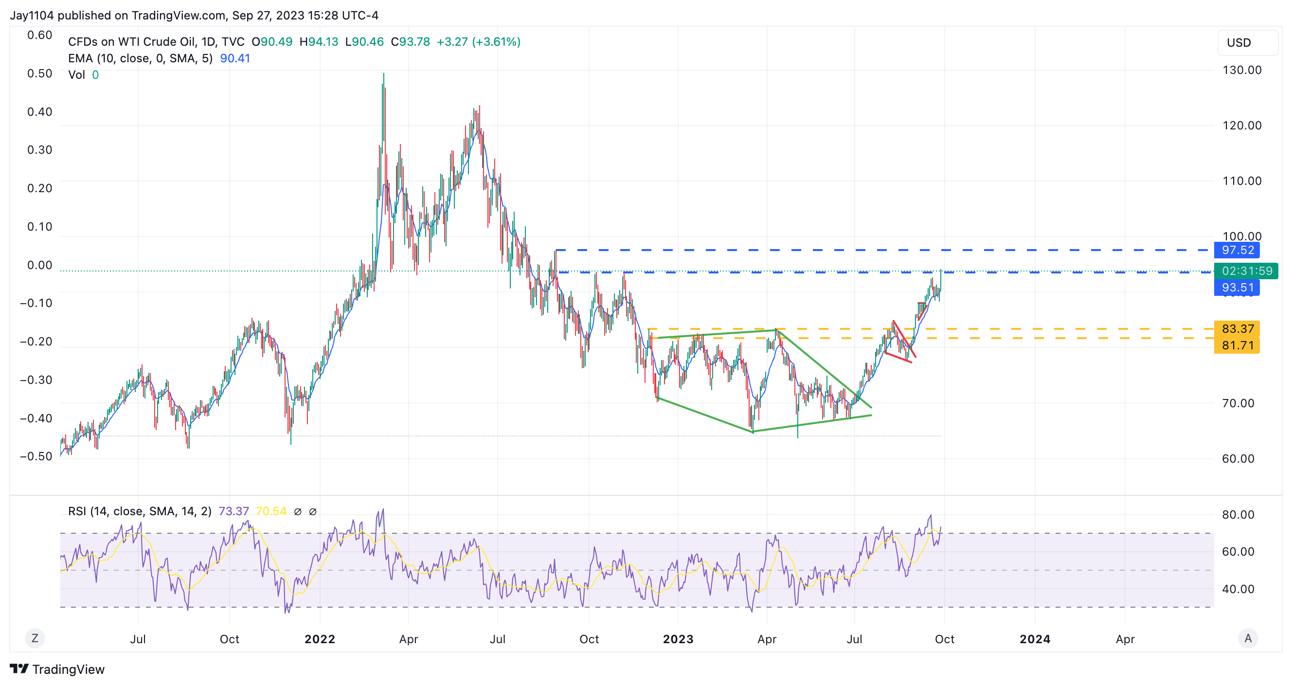 WTI Crude Oil-Daily Chart