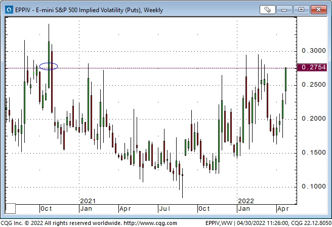 Emini S&P Implied Volatility Puts, Weekly Chart