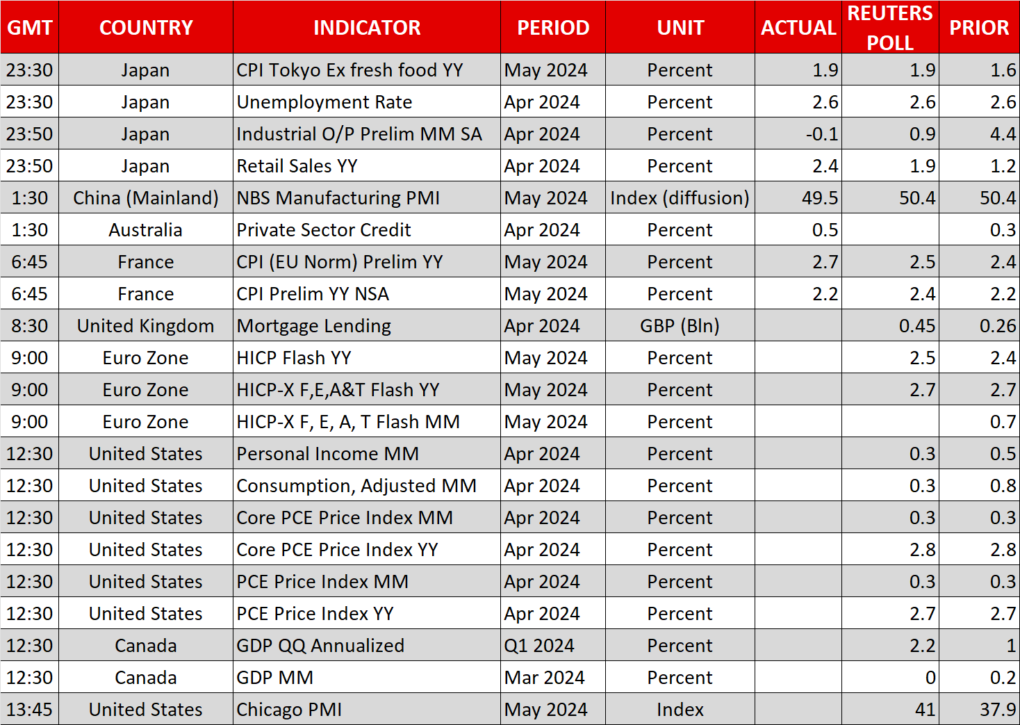 US and Eurozone inflation data in focus