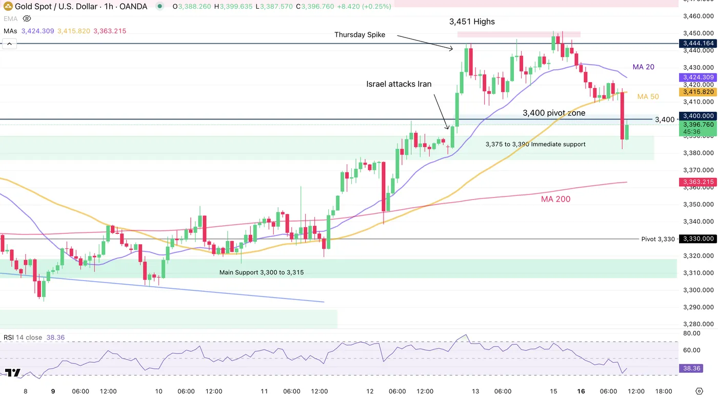 Spot Gold Price-1-HOUR Chart