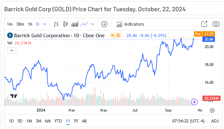 Barrick Gold Corp Price Chart