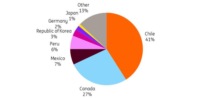 US Copper Imports