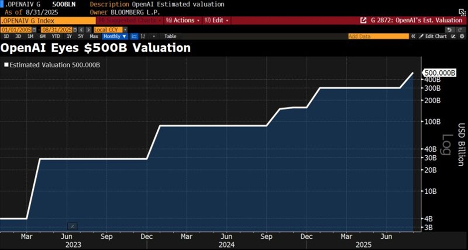 OpenAI Valuation