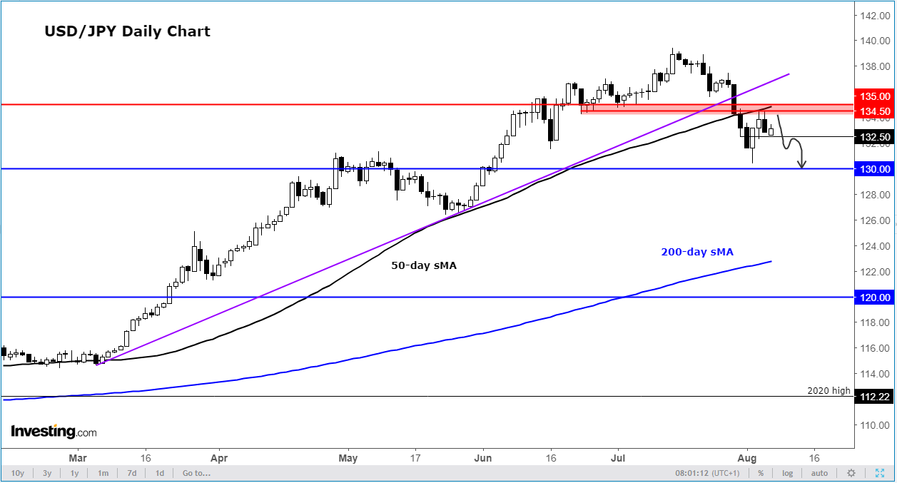 USD/JPY Daily