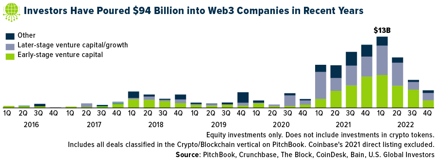 Investments in Web3 Companies