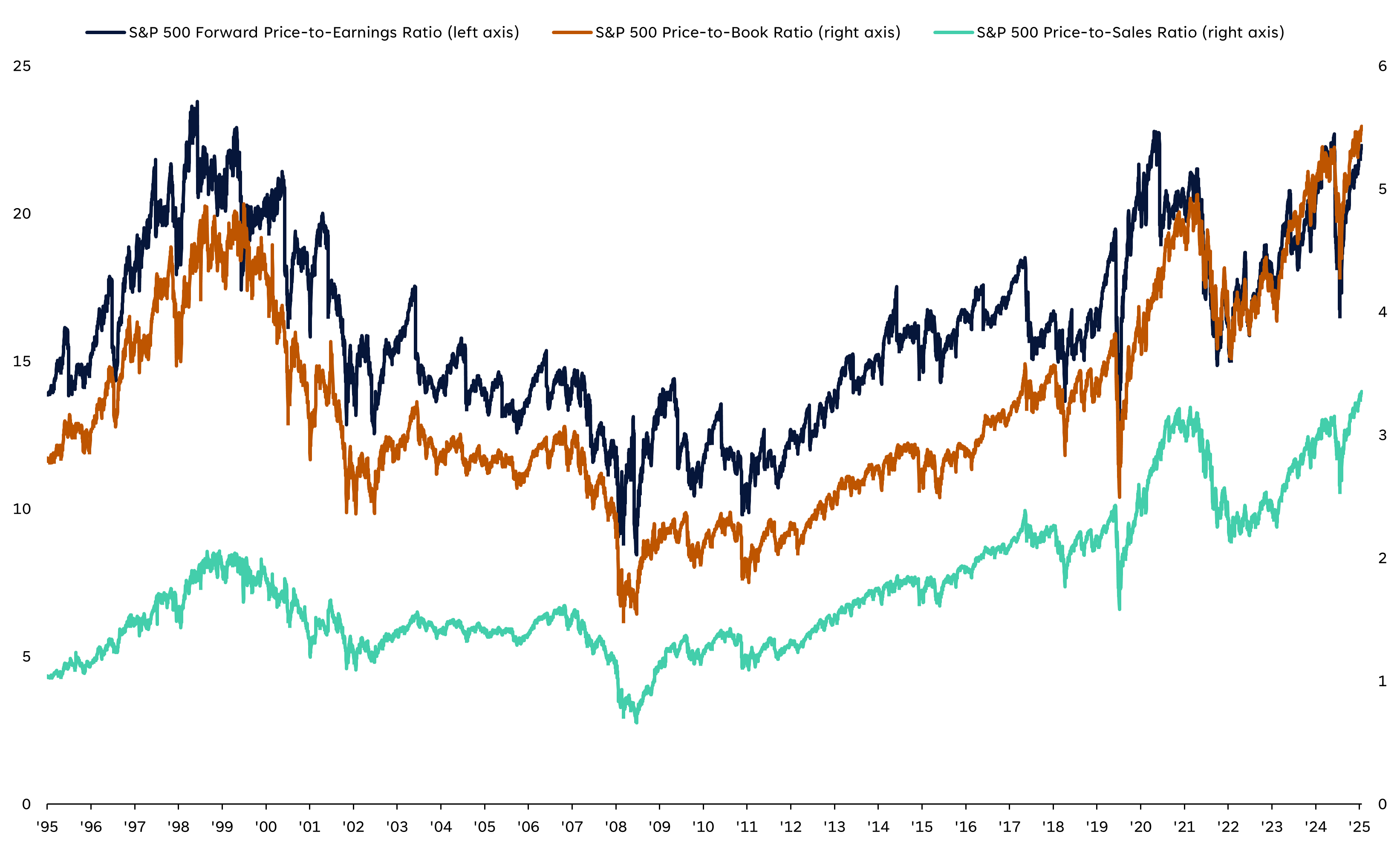 S&P 500 Valuation Ratios – Forward P/E, Price-to-Book