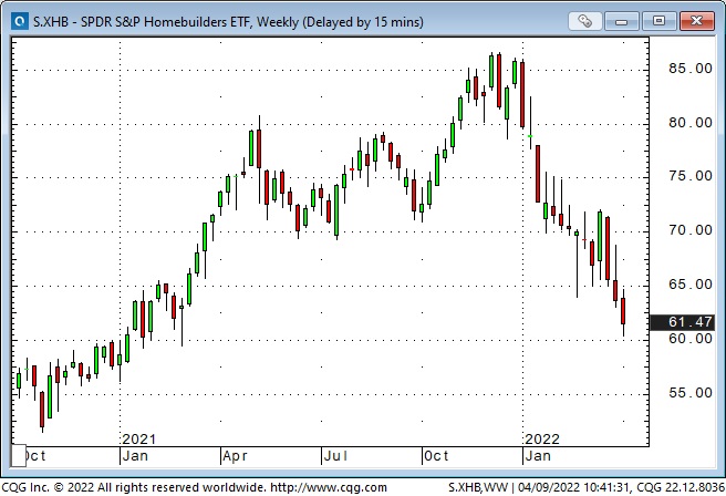 XHB Weekly Chart