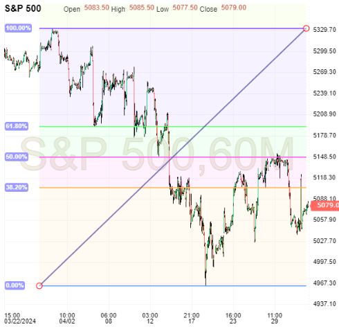 S&P 500 Futures-1-Hour Chart