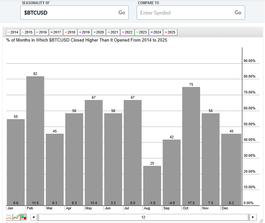 BTC Seasonality