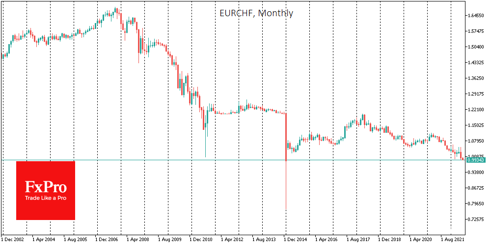 EUR/CHF monthly chart.