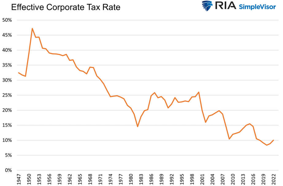 Effective Corporate Tax Rate