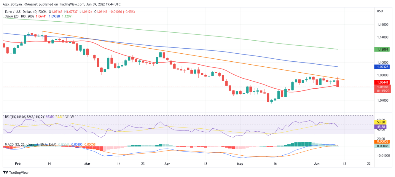 EUR/USD daily chart.