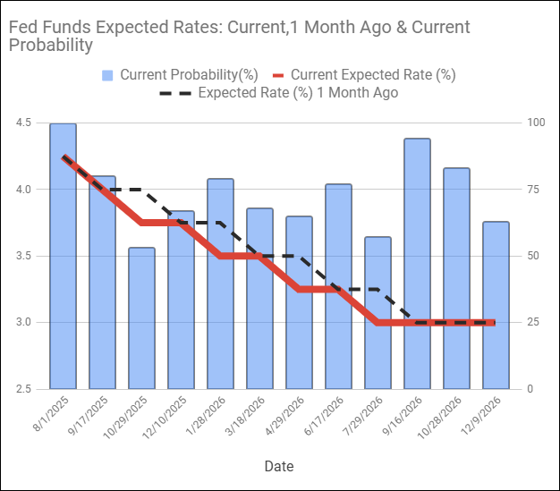 Fed Funds Expected Rates