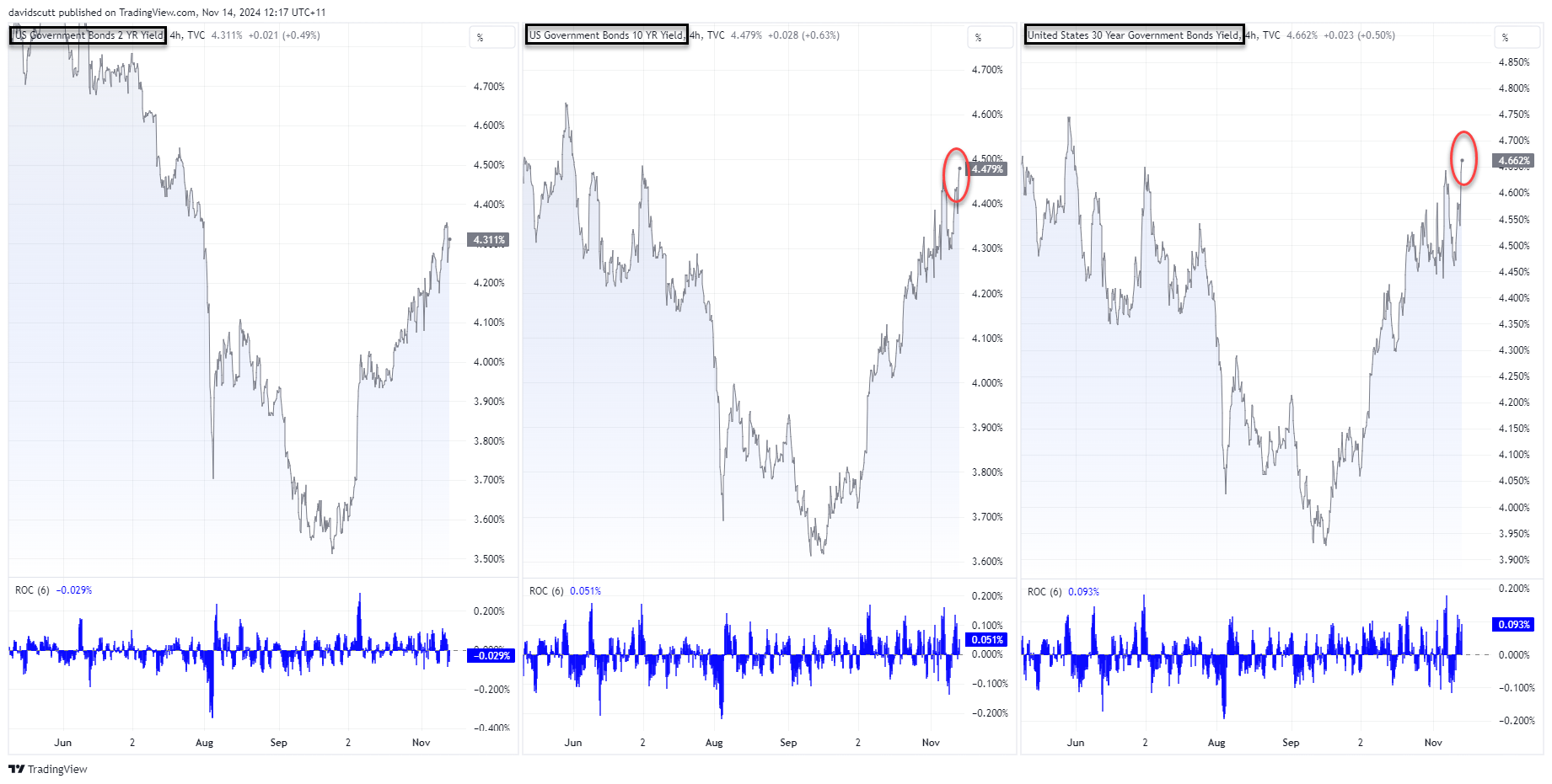 US 2-year, 10-year, 30-year Yields-4-Hour Charts