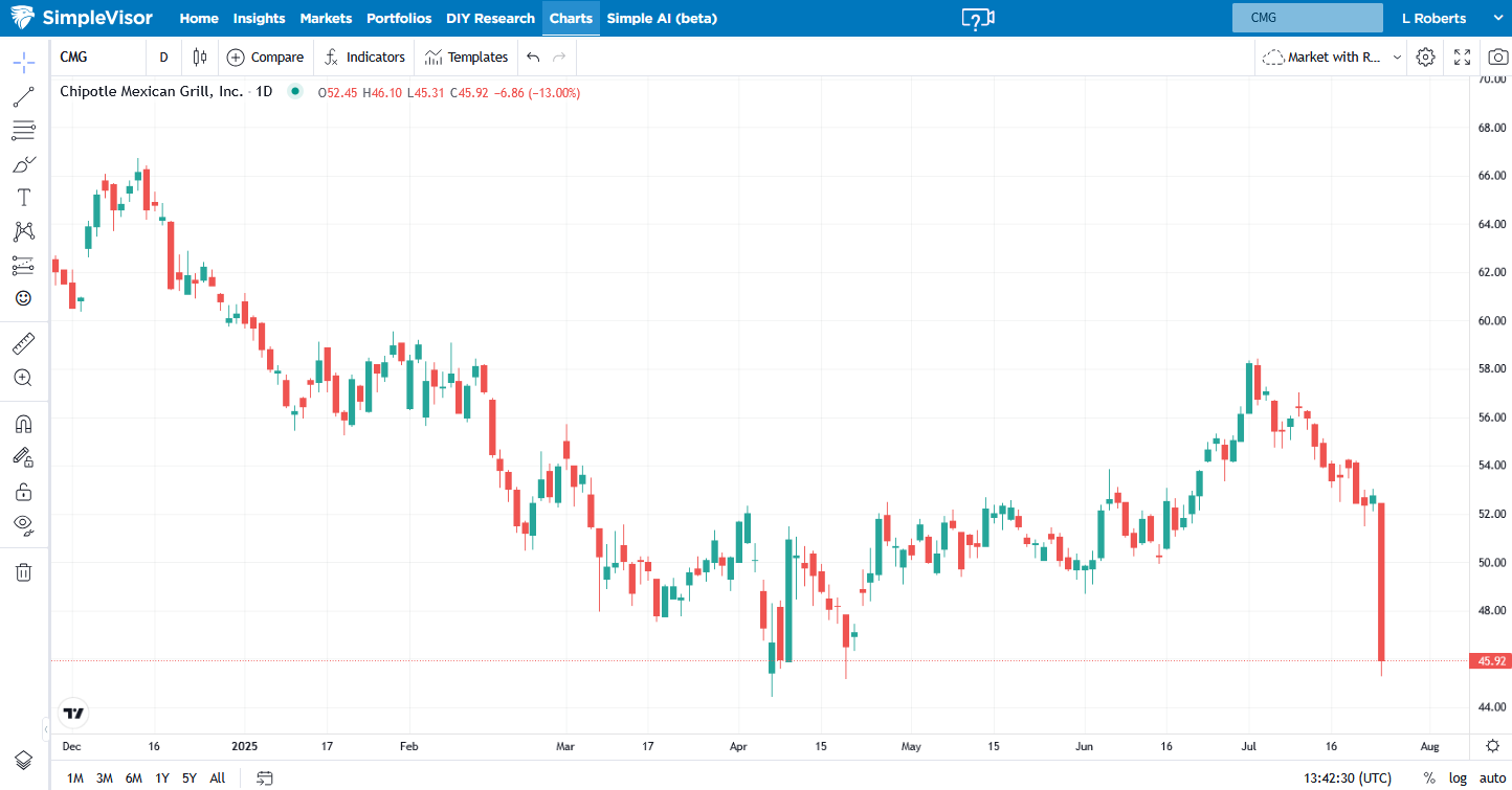 Chipotle Mexican Grill-Daily Chart