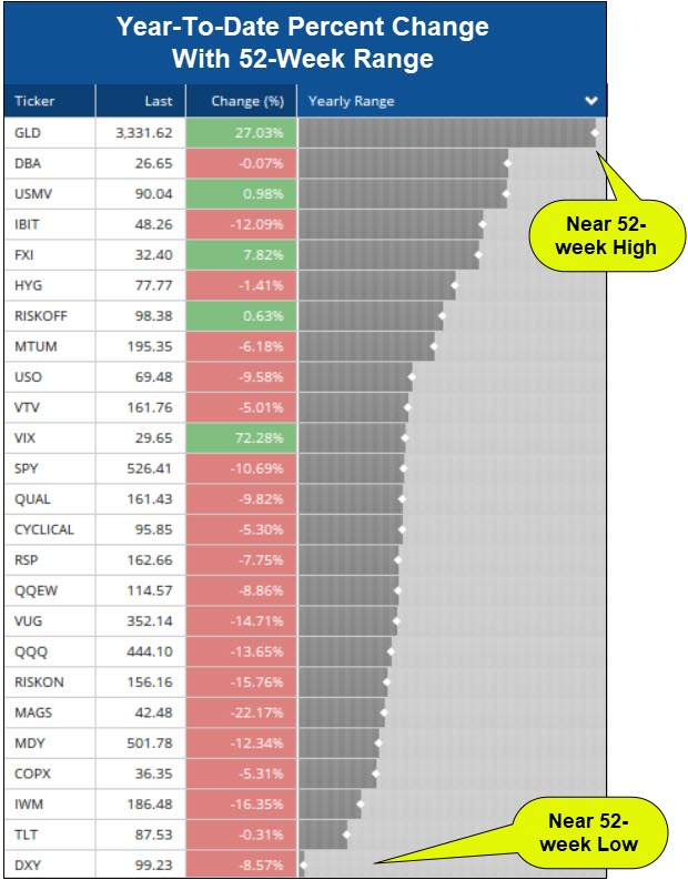 ETF Performance YTD Change