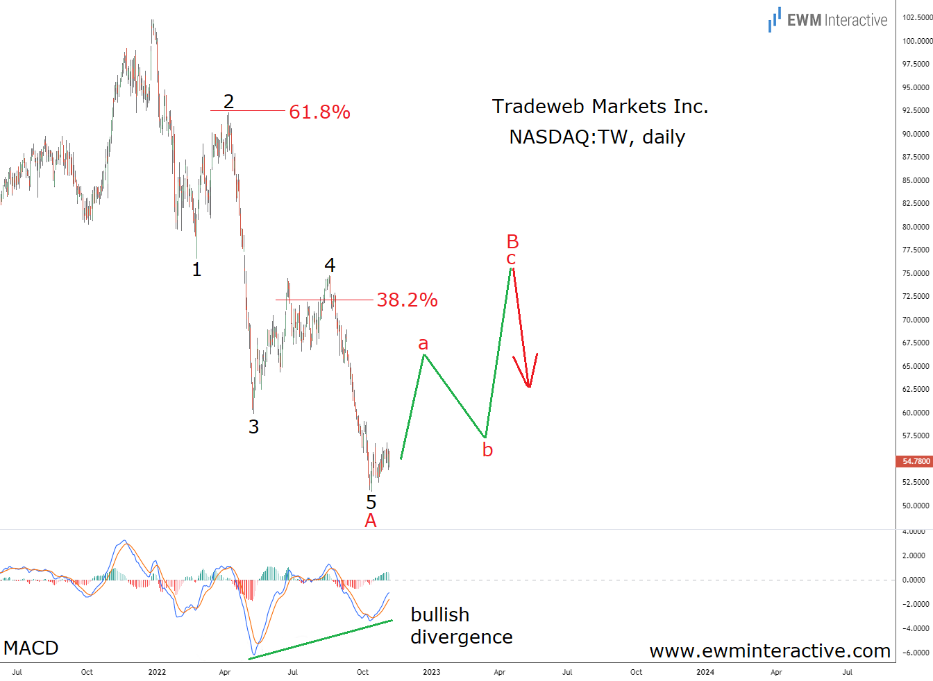 Tradeweb Daily Chart