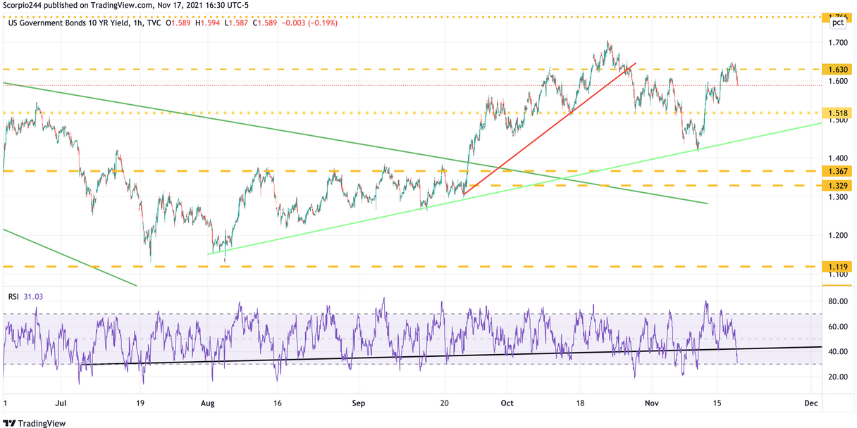 US 10-Yr Yields 1-Hr Chart